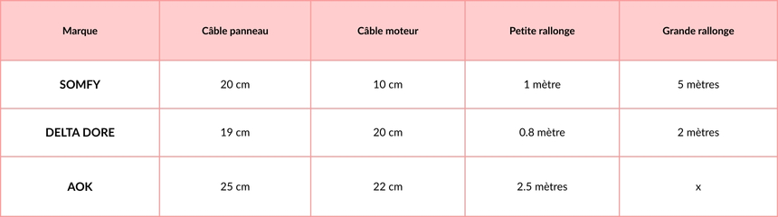 Dimensions câbles et rallonges panneau solaire