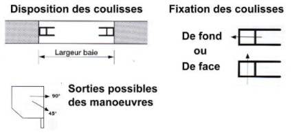 Pose sous linteau (entre tableau) avec enroulement vers l'extérieur