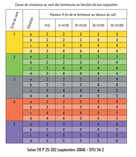 a classe de résistance au vent de votre volet roulant